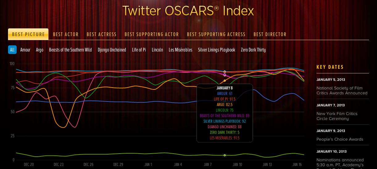 Twitter Oscars Index